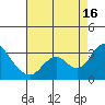 Sand Mound Slough tide chart for Saturday, August 16, 2025