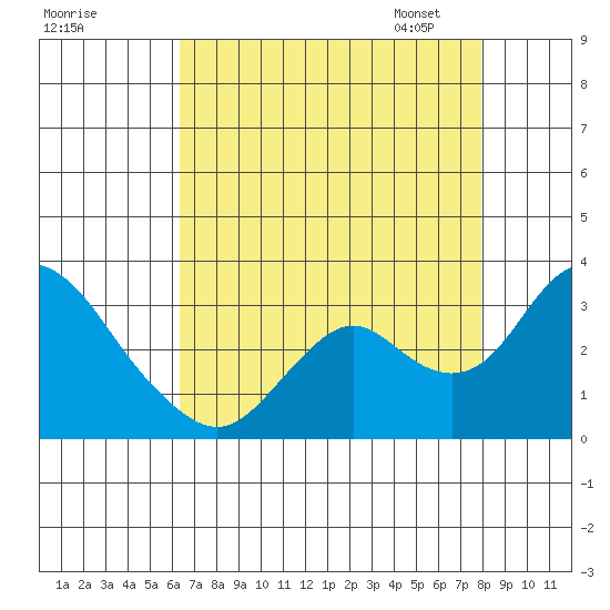 Sand Mound Slough tide chart for Sunday, August 17, 2025