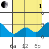 Sand Mound Slough tide chart for Friday, August 1, 2025