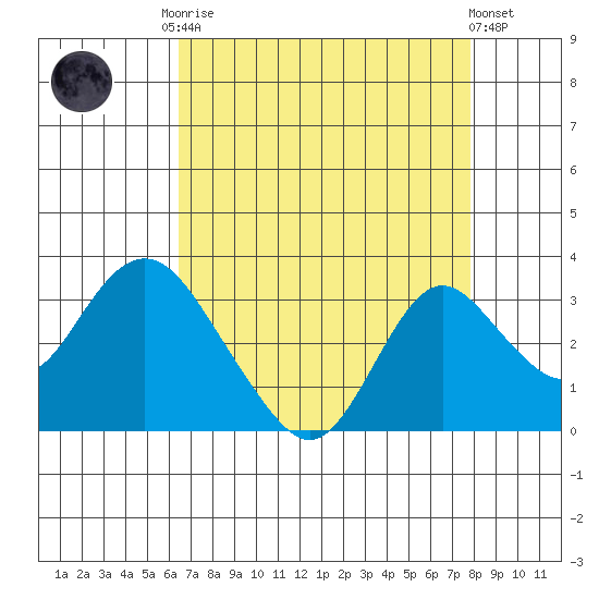 Sand Mound Slough tide chart for Friday, August 22, 2025