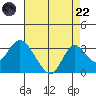 Sand Mound Slough tide chart for Friday, August 22, 2025