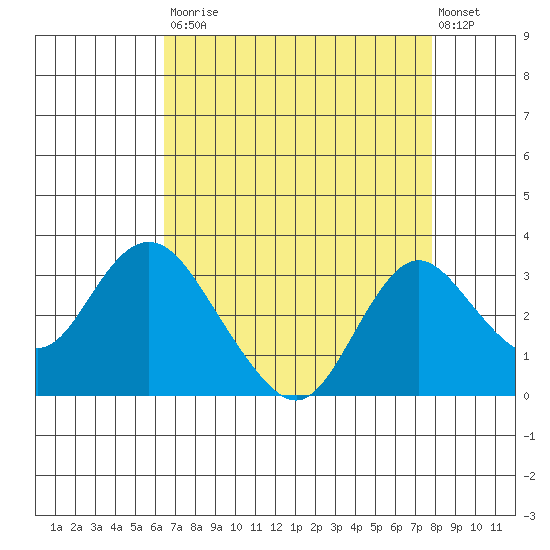 Sand Mound Slough tide chart for Saturday, August 23, 2025
