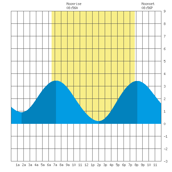 Sand Mound Slough tide chart for Monday, August 25, 2025