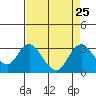 Sand Mound Slough tide chart for Monday, August 25, 2025