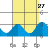 Sand Mound Slough tide chart for Wednesday, August 27, 2025