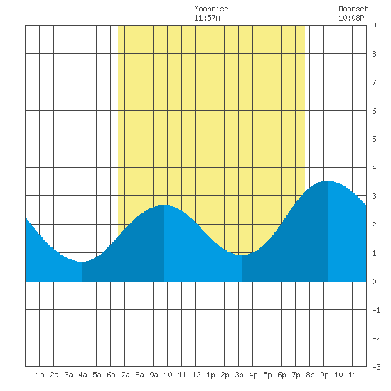 Sand Mound Slough tide chart for Thursday, August 28, 2025