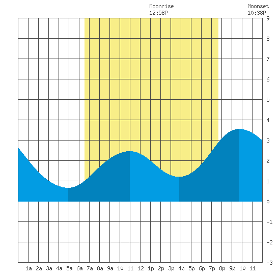 Sand Mound Slough tide chart for Friday, August 29, 2025