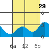 Sand Mound Slough tide chart for Friday, August 29, 2025