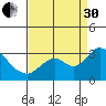 Sand Mound Slough tide chart for Saturday, August 30, 2025
