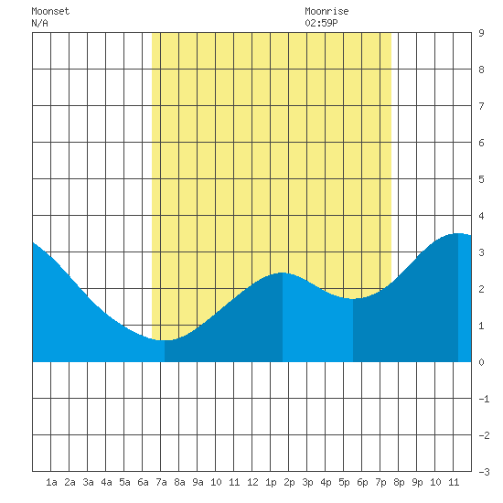 Sand Mound Slough tide chart for Sunday, August 31, 2025