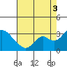 Sand Mound Slough tide chart for Sunday, August 3, 2025