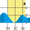 Sand Mound Slough tide chart for Wednesday, August 6, 2025