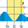 Sand Mound Slough tide chart for Thursday, August 7, 2025