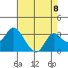 Sand Mound Slough tide chart for Friday, August 8, 2025