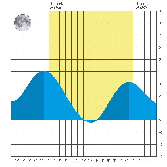 Sand Mound Slough tide chart for Saturday, August 9, 2025