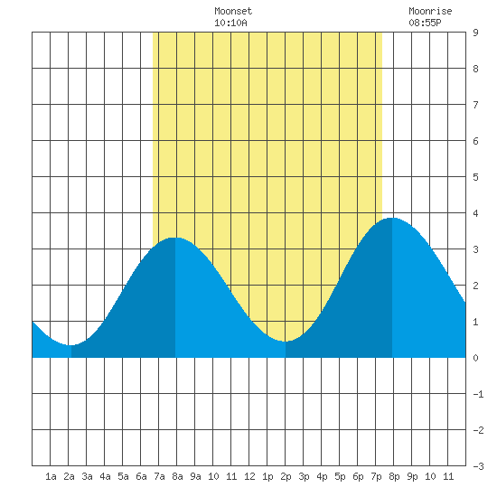 Sand Mound Slough tide chart for Wednesday, September 10, 2025