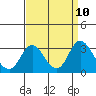 Sand Mound Slough tide chart for Wednesday, September 10, 2025