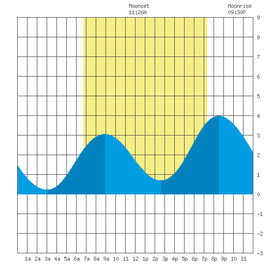 Sand Mound Slough tide chart for Thursday, September 11, 2025