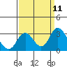 Sand Mound Slough tide chart for Thursday, September 11, 2025