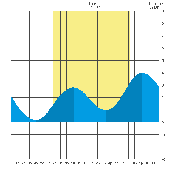 Sand Mound Slough tide chart for Friday, September 12, 2025