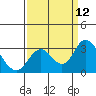 Sand Mound Slough tide chart for Friday, September 12, 2025