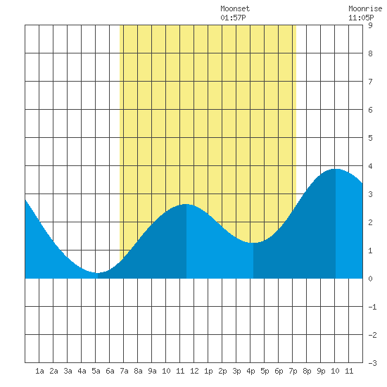 Sand Mound Slough tide chart for Saturday, September 13, 2025