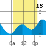 Sand Mound Slough tide chart for Saturday, September 13, 2025