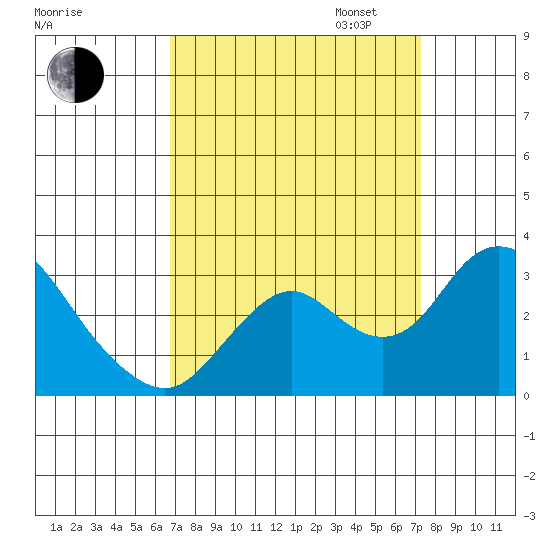 Sand Mound Slough tide chart for Sunday, September 14, 2025