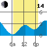 Sand Mound Slough tide chart for Sunday, September 14, 2025