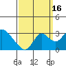 Sand Mound Slough tide chart for Tuesday, September 16, 2025