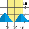 Sand Mound Slough tide chart for Friday, September 19, 2025