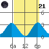 Sand Mound Slough tide chart for Sunday, September 21, 2025
