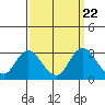Sand Mound Slough tide chart for Monday, September 22, 2025