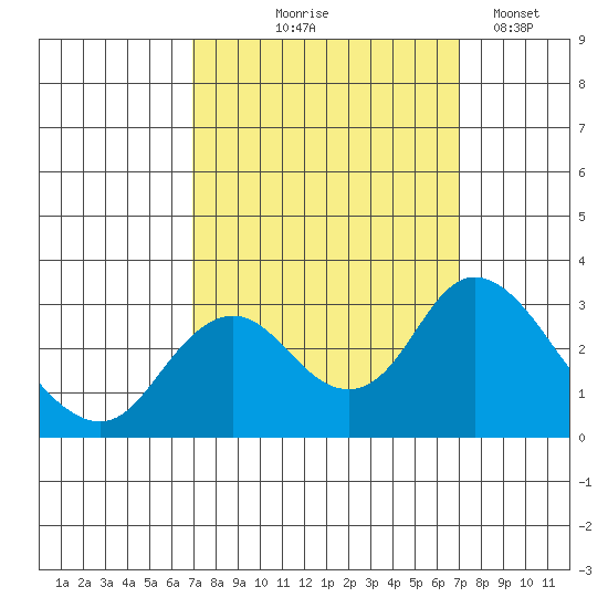 Sand Mound Slough tide chart for Thursday, September 25, 2025