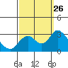 Sand Mound Slough tide chart for Friday, September 26, 2025