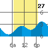 Sand Mound Slough tide chart for Saturday, September 27, 2025