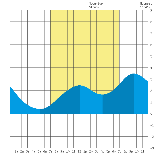 Sand Mound Slough tide chart for Sunday, September 28, 2025