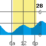 Sand Mound Slough tide chart for Sunday, September 28, 2025