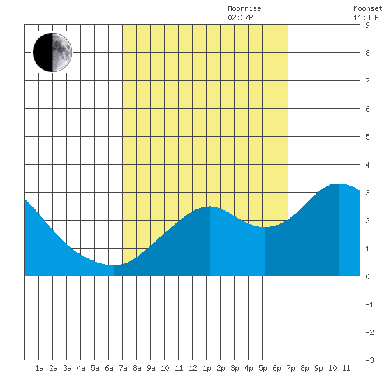 Sand Mound Slough tide chart for Monday, September 29, 2025