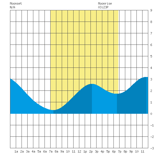 Sand Mound Slough tide chart for Tuesday, September 30, 2025