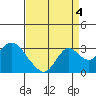 Sand Mound Slough tide chart for Thursday, September 4, 2025