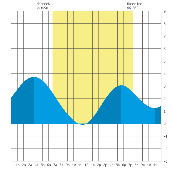 Sand Mound Slough tide chart for Friday, September 5, 2025