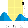 Sand Mound Slough tide chart for Friday, September 5, 2025