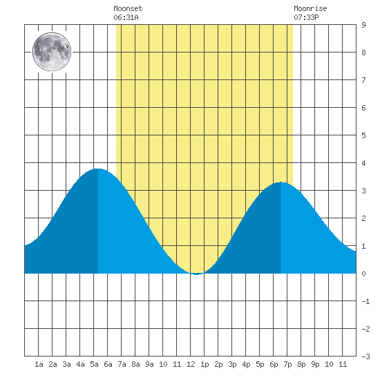 Sand Mound Slough tide chart for Sunday, September 7, 2025