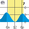 Sand Mound Slough tide chart for Sunday, September 7, 2025