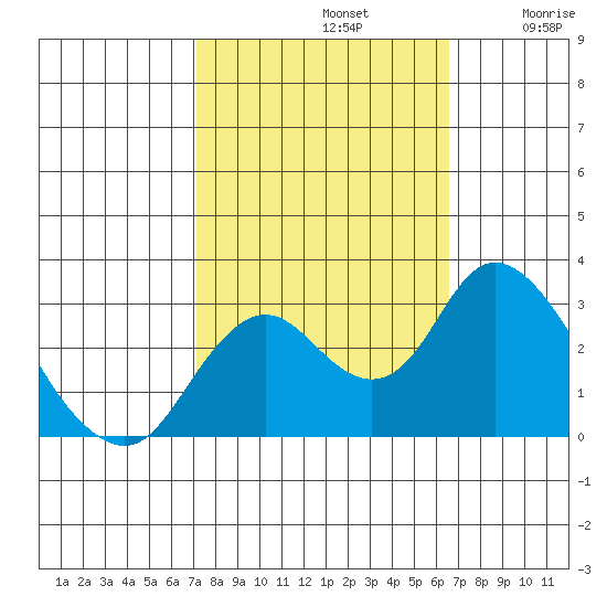 Sand Mound Slough tide chart for Saturday, October 11, 2025