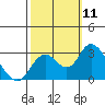 Sand Mound Slough tide chart for Saturday, October 11, 2025