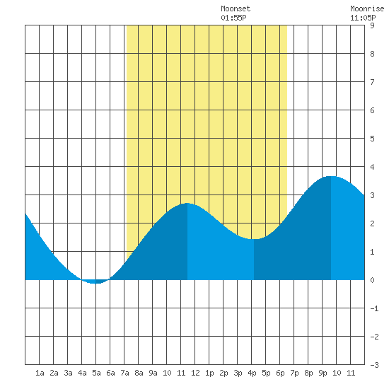 Sand Mound Slough tide chart for Sunday, October 12, 2025
