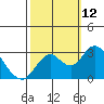 Sand Mound Slough tide chart for Sunday, October 12, 2025