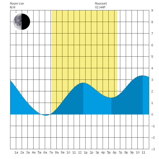 Sand Mound Slough tide chart for Monday, October 13, 2025